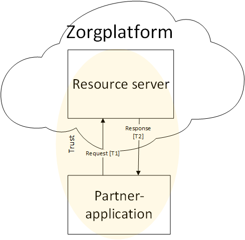 Resource server en aangesloten vertrouwde partij
